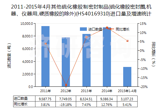 2011-2015年4月其他硫化橡膠制密封制品(硫化橡膠密封圈,機(jī)器、儀器用,硬質(zhì)橡膠的除外)(HS40169310)進(jìn)口量及增速統(tǒng)計(jì)